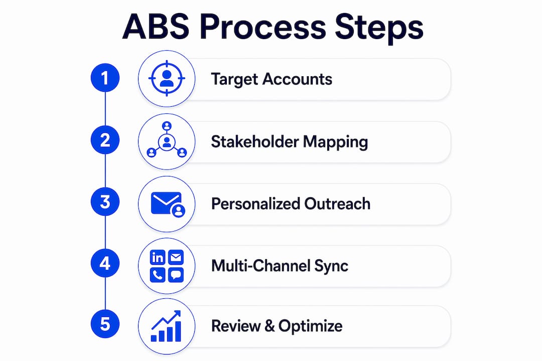 Infographic illustrating account based selling workflow in five steps