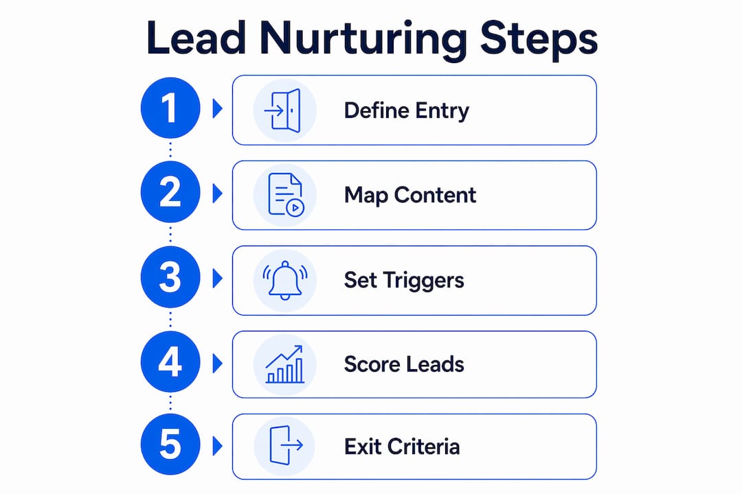 Infographic showing lead nurturing process steps