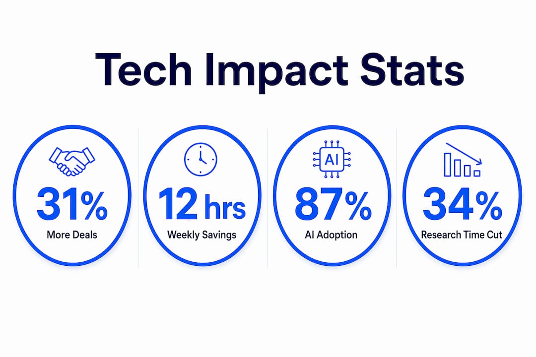 Infographic showing tech-driven sales performance statistics