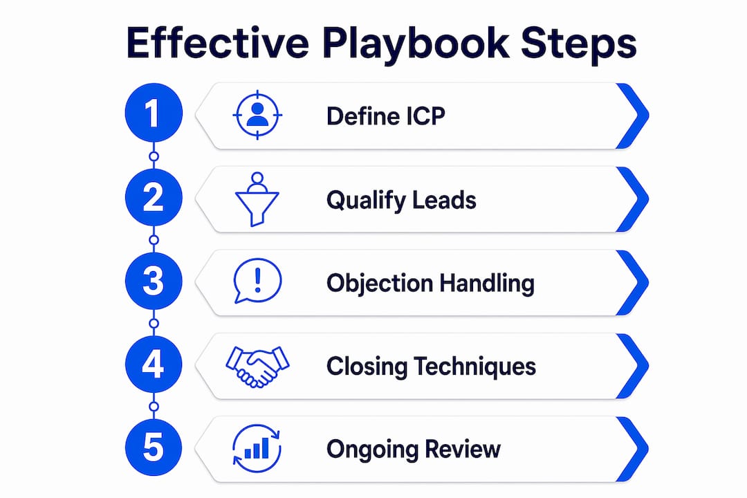 Infographic illustrating steps to an effective sales playbook