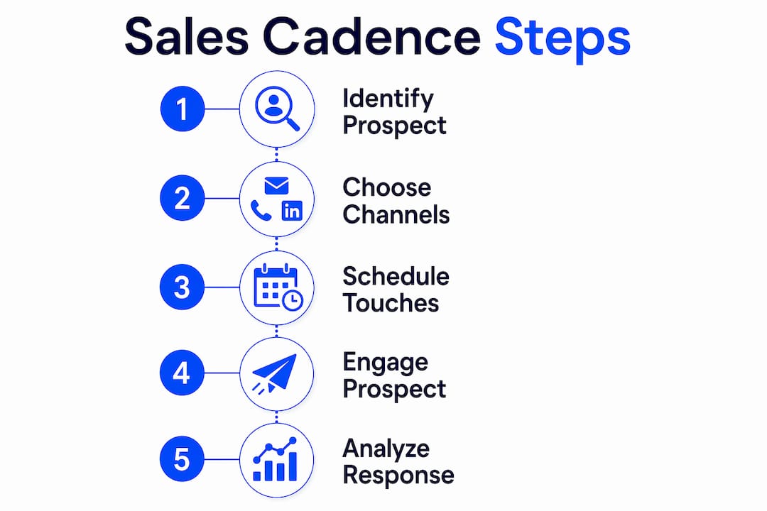 Infographic illustrating sales cadence step-by-step process