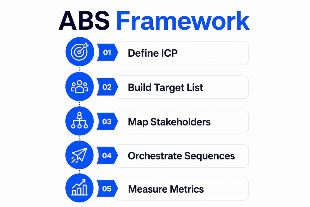 Infographic outlining account-based selling framework steps