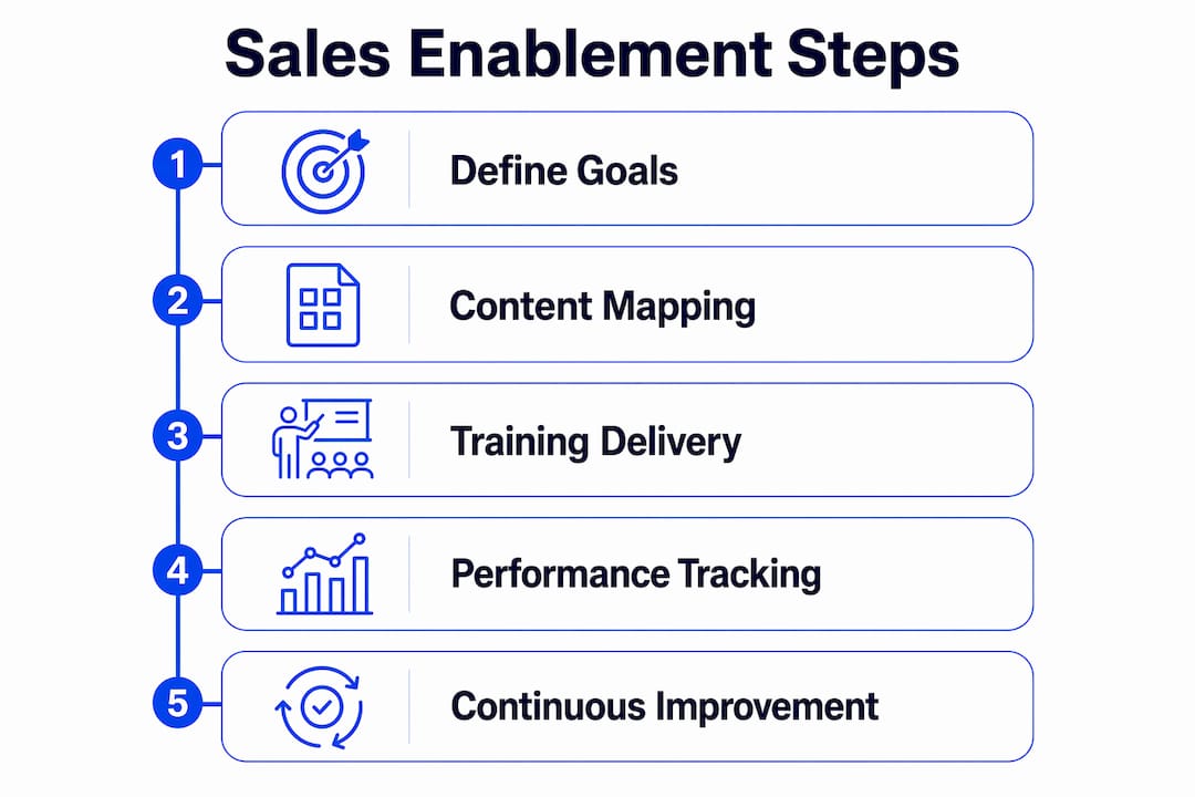 Infographic showing sales enablement manager key steps