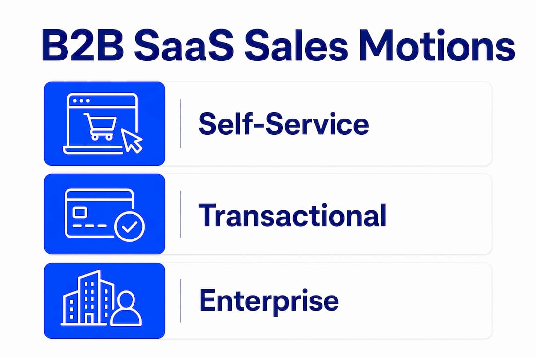 Infographic illustrating three main B2B SaaS sales motions