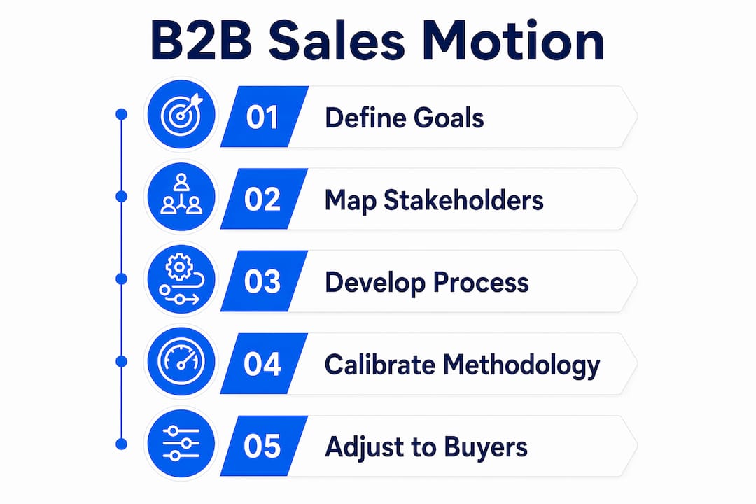 Infographic showing main components of B2B sales motion