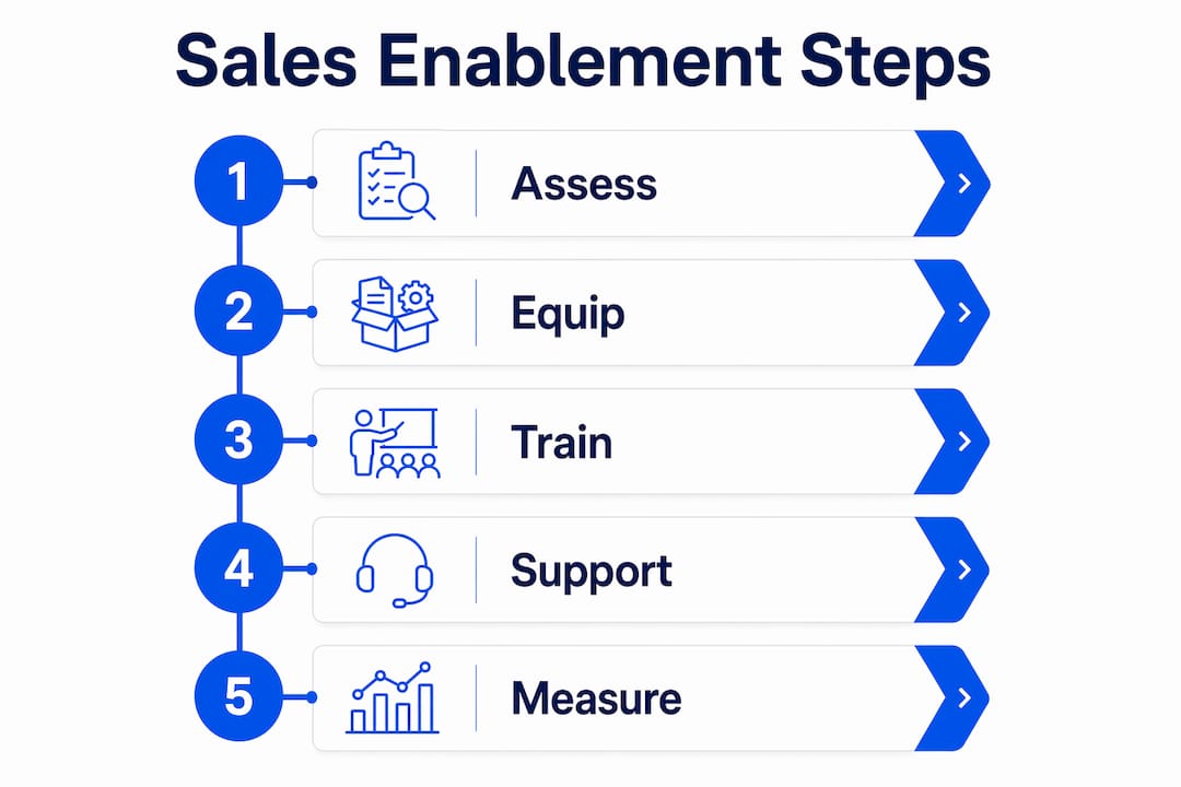 Infographic illustrating five sales enablement steps