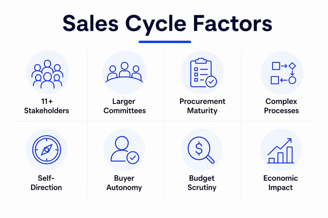 Infographic showing key B2B sales cycle factors