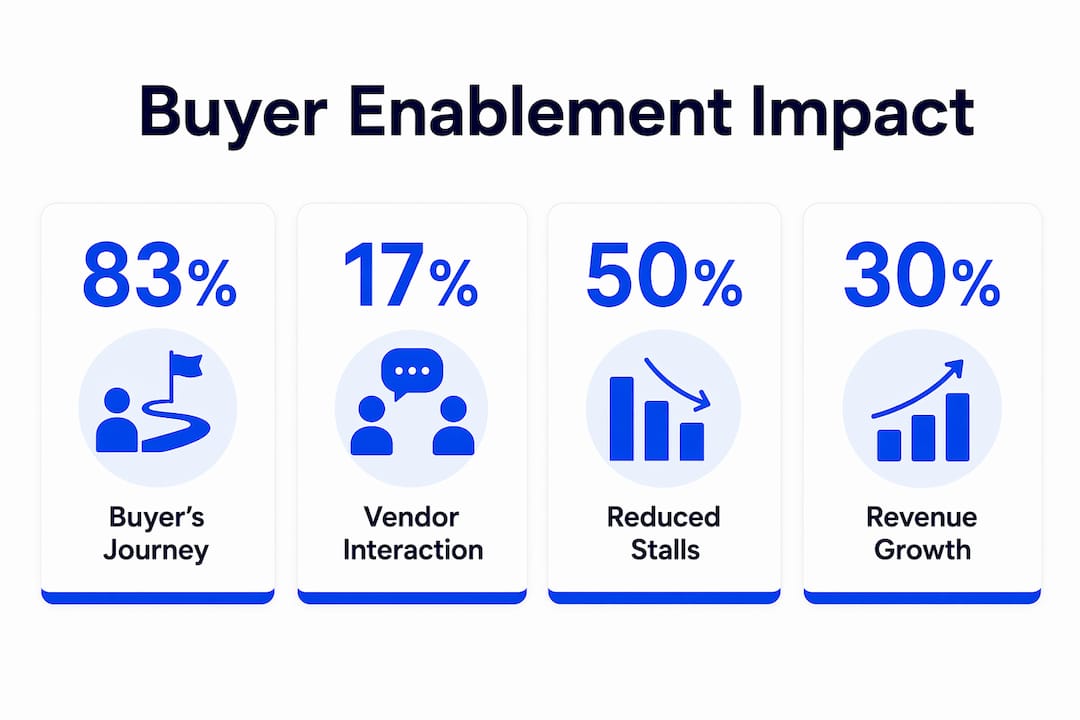 Infographic highlighting key buyer enablement statistics