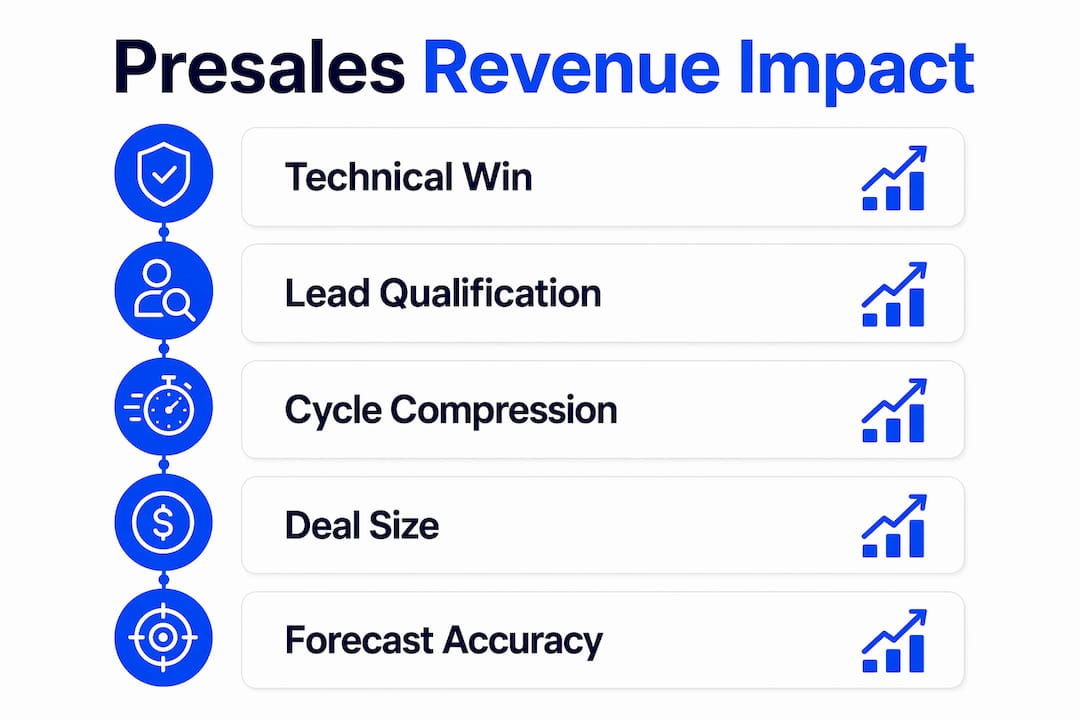 Infographic illustrating presales revenue impact factors