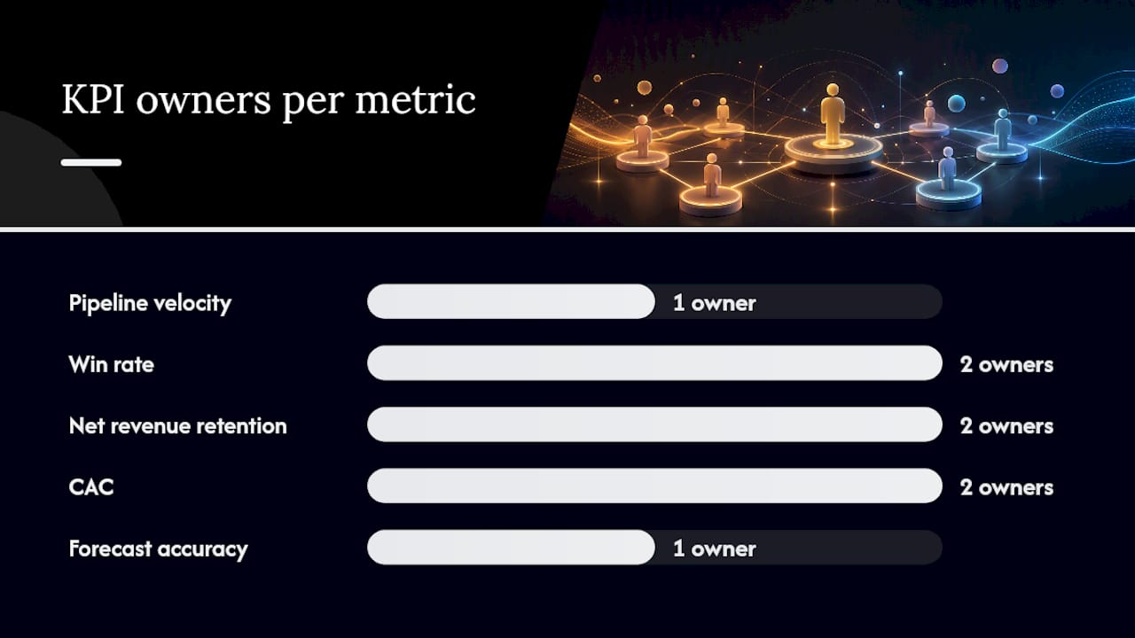 Diagram of RevOps KPI ownership and cadence