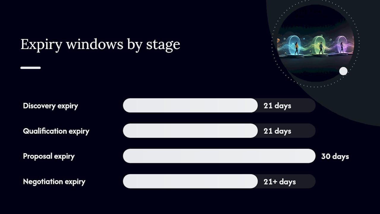 Diagram of sales stage exit criteria components
