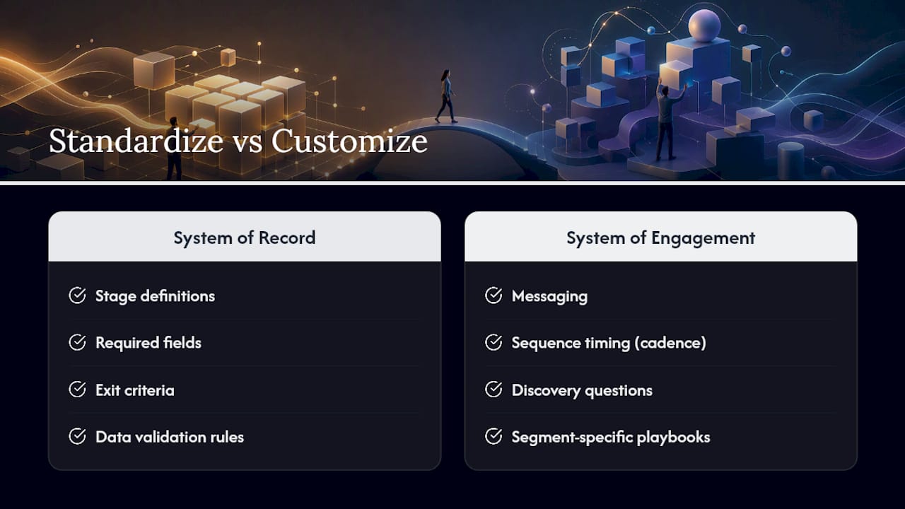 Diagram showing standardized versus customized sales system parts