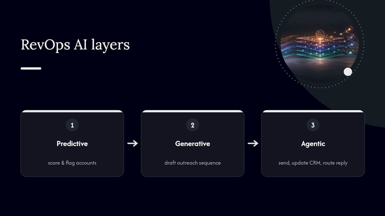 Three-layer AI flow from signal to action