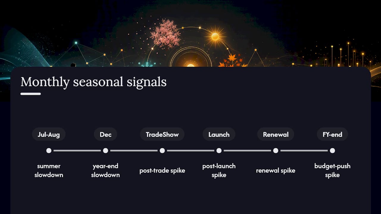 Monthly demand generation seasonality timeline