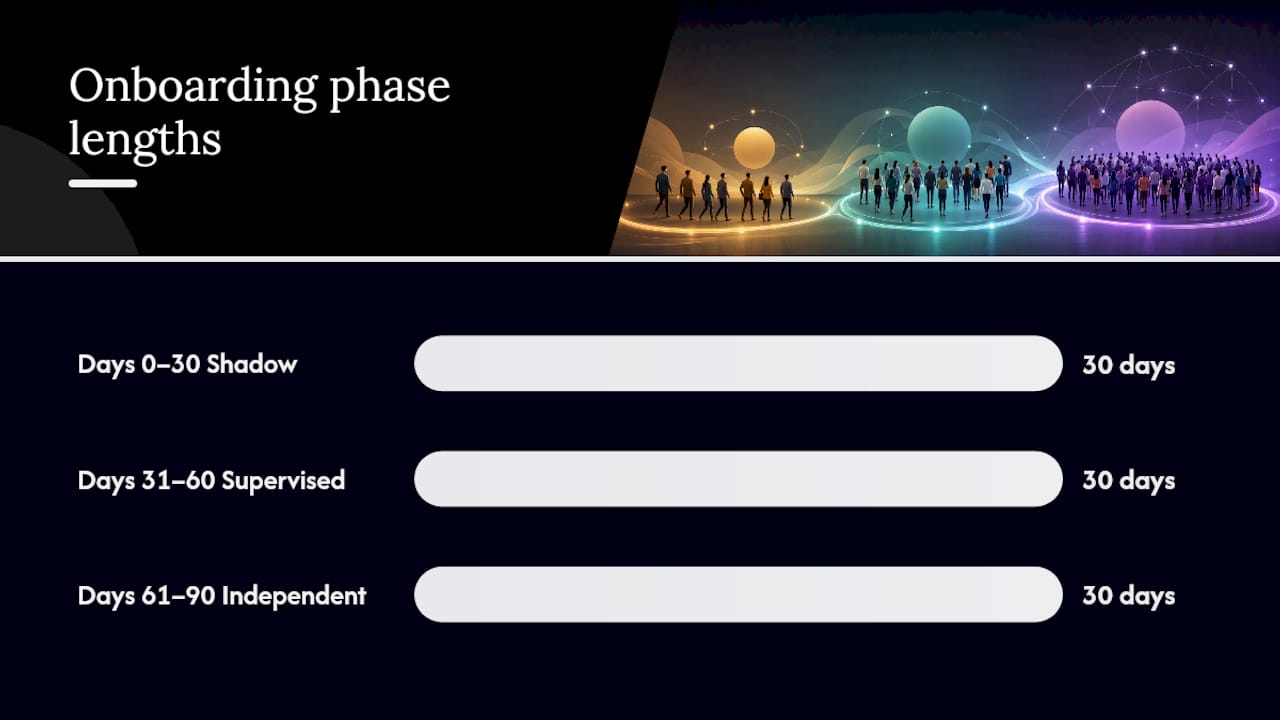 What Should a 30-60-90 Onboarding Plan Look Like? — overview diagram