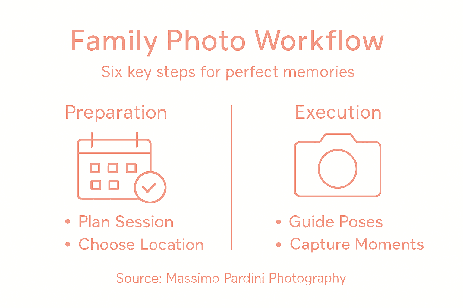 Infographic of family session workflow key steps