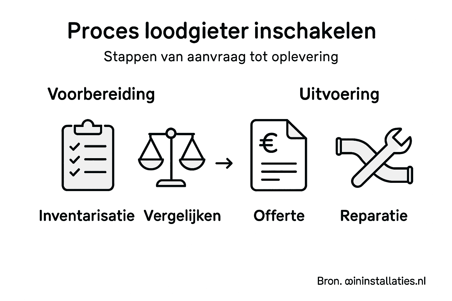 Infographic: stappenplan voor het inschakelen van een loodgieter