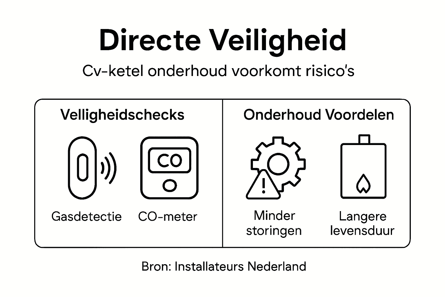 Overzicht: hoe je veilig en goed je cv-ketel onderhoudt