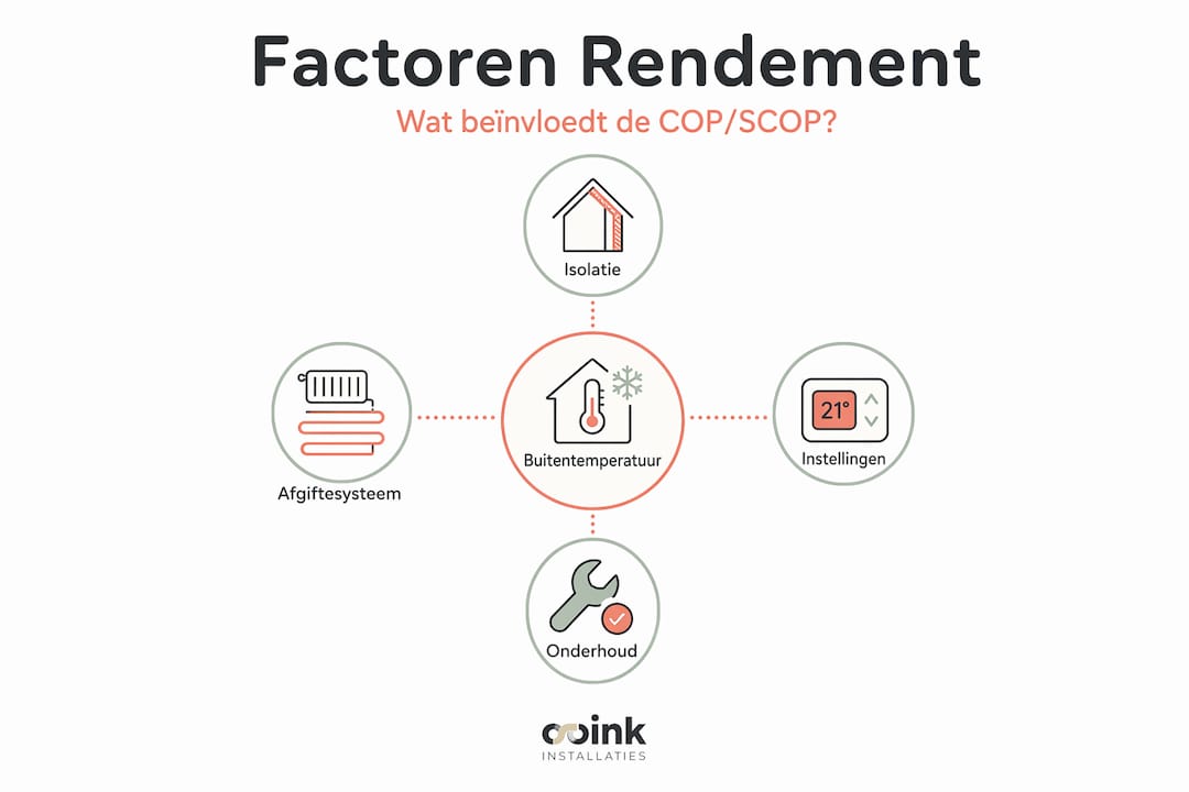 Infographic: welke factoren beïnvloeden het rendement van een warmtepomp?