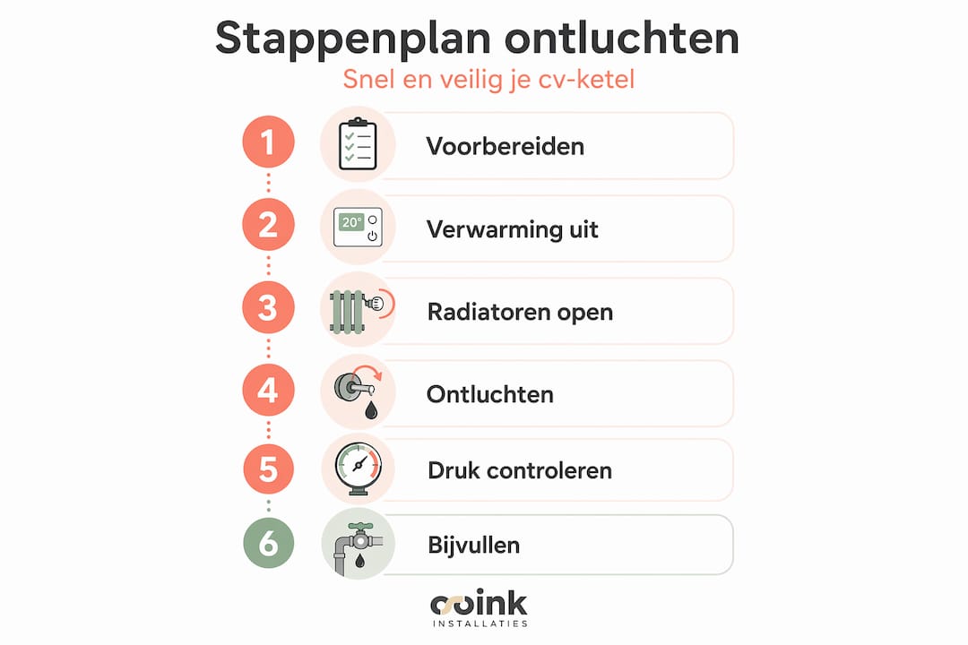 Stapsgewijze infographic: zo ontlucht je eenvoudig zelf je cv-ketel