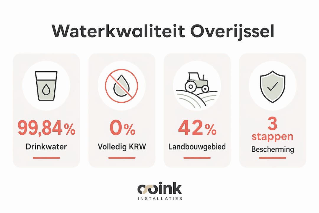 Overzichtelijke infographic met actuele cijfers over de waterkwaliteit in Overijssel
