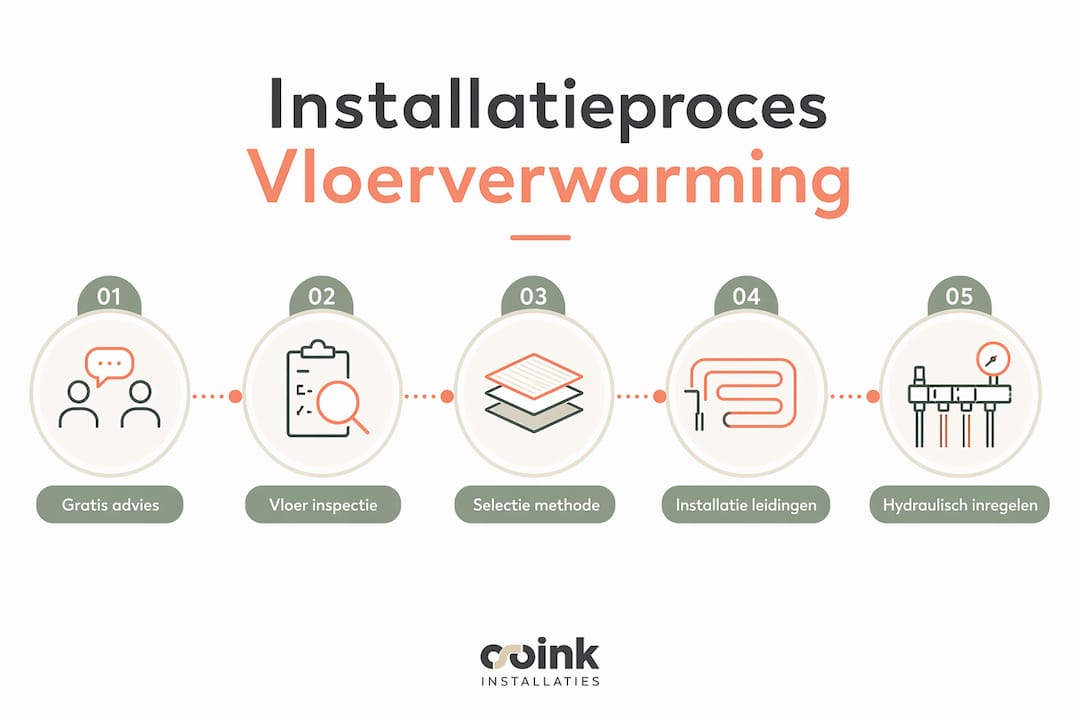 Overzichtelijke infographic met alle stappen voor het installeren van vloerverwarming