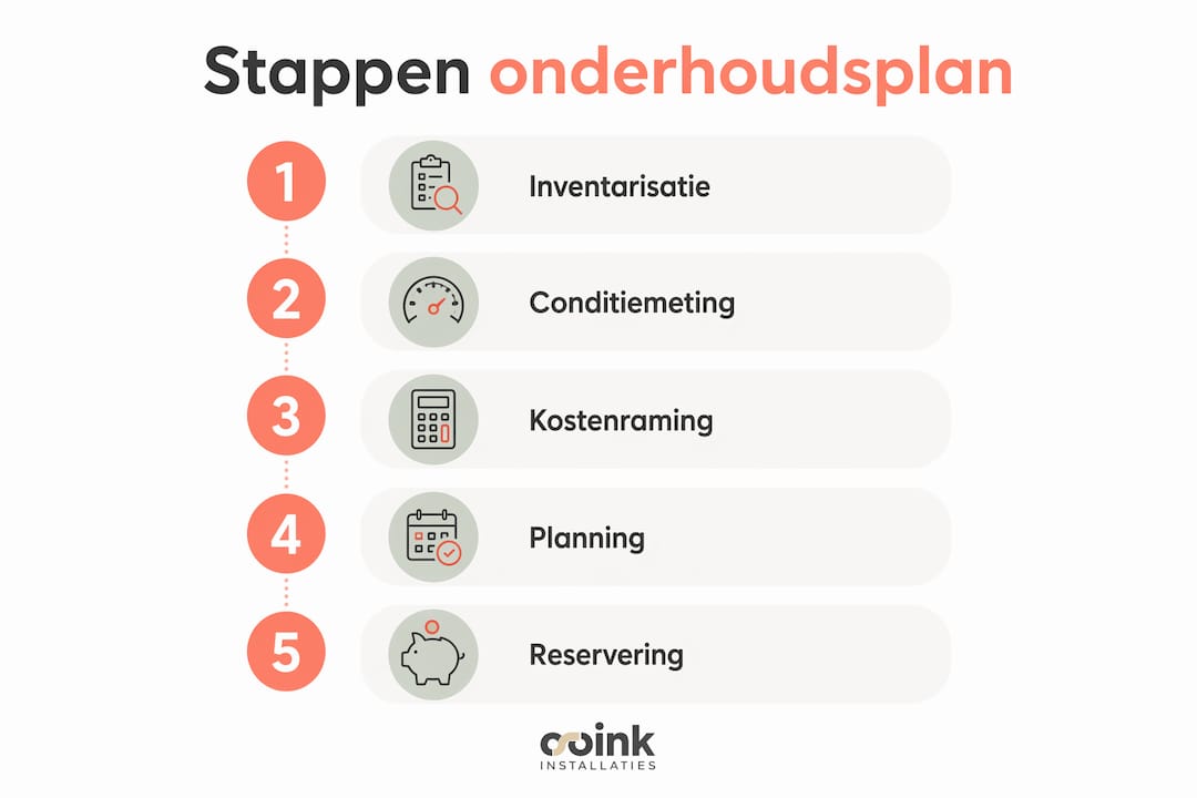 Overzicht: vijf praktische stappen voor een effectief onderhoudsplan