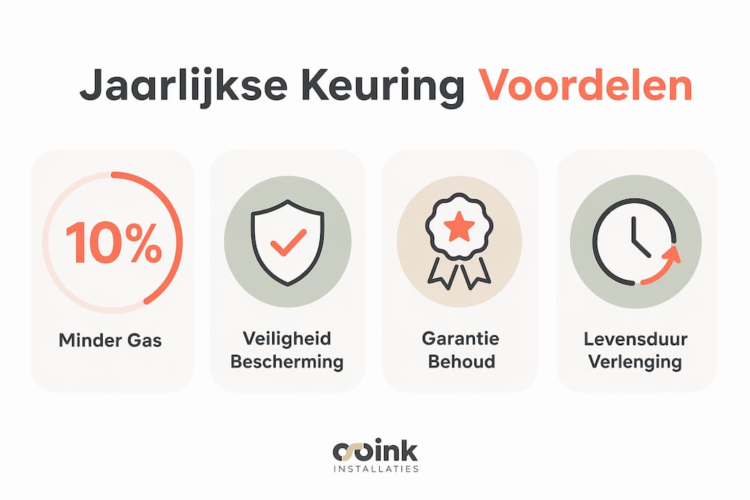 Infographic: de voordelen van een jaarlijkse cv-ketelcheck op een rij