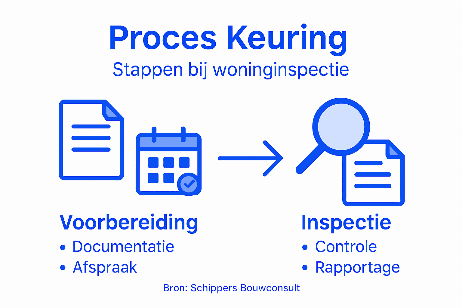 Infographic: het stappenplan voor een bouwkundige keuring van je huis
