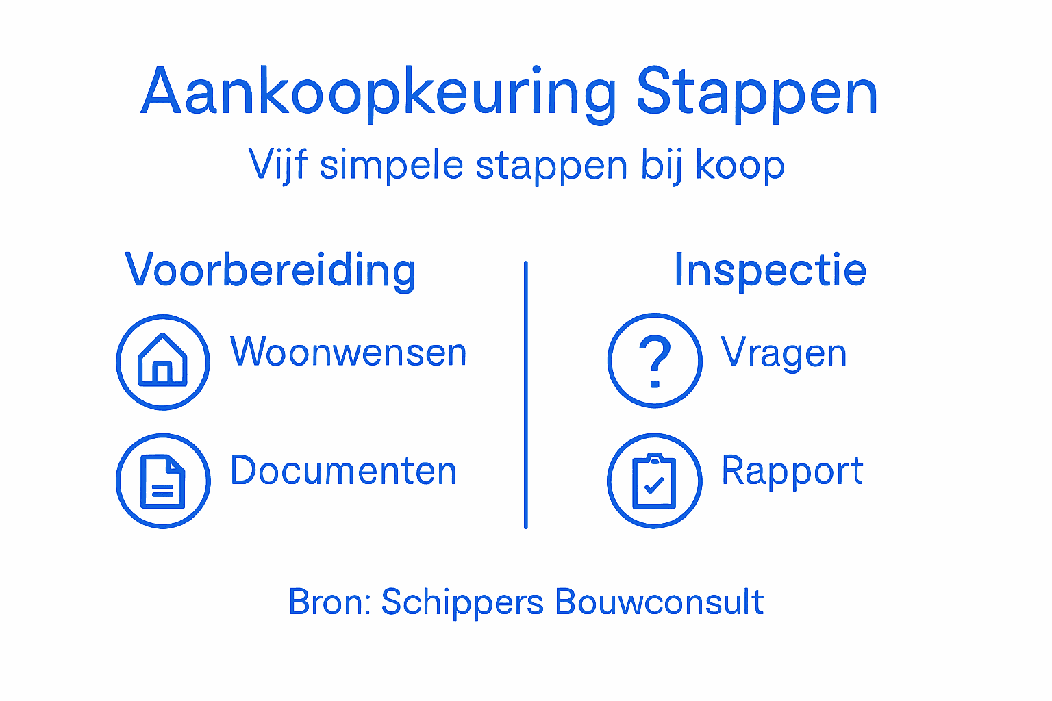 In deze infographic zie je stap voor stap hoe een aankoopkeuring van een woning in zijn werk gaat.
