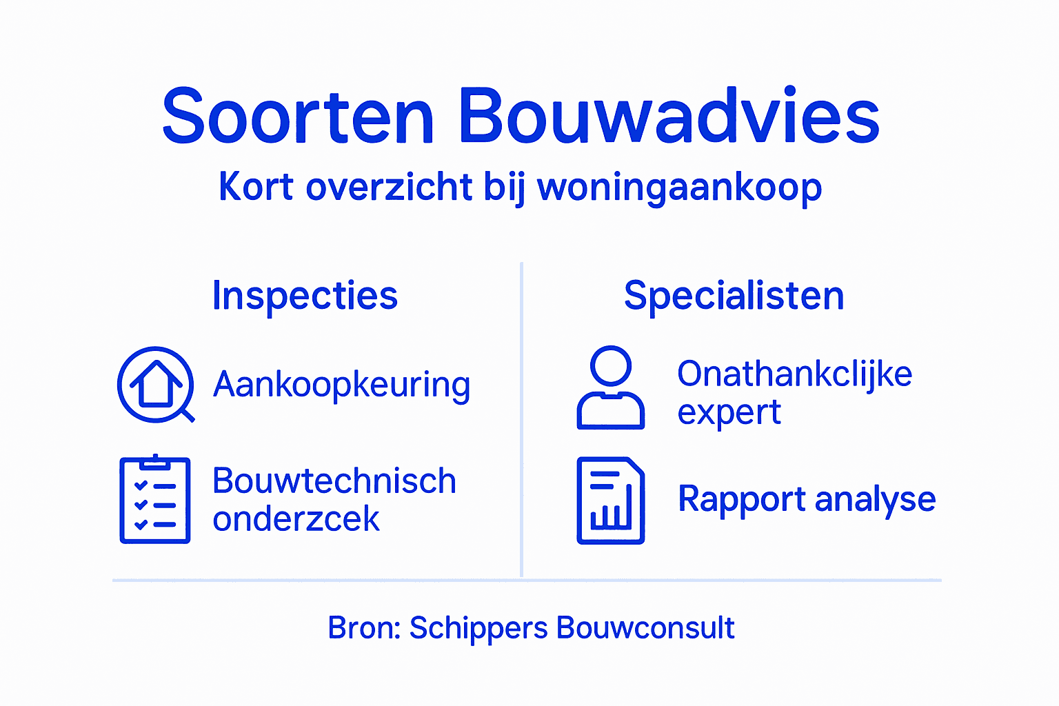Infographic: een helder overzicht van de verschillende vormen van bouwadvies