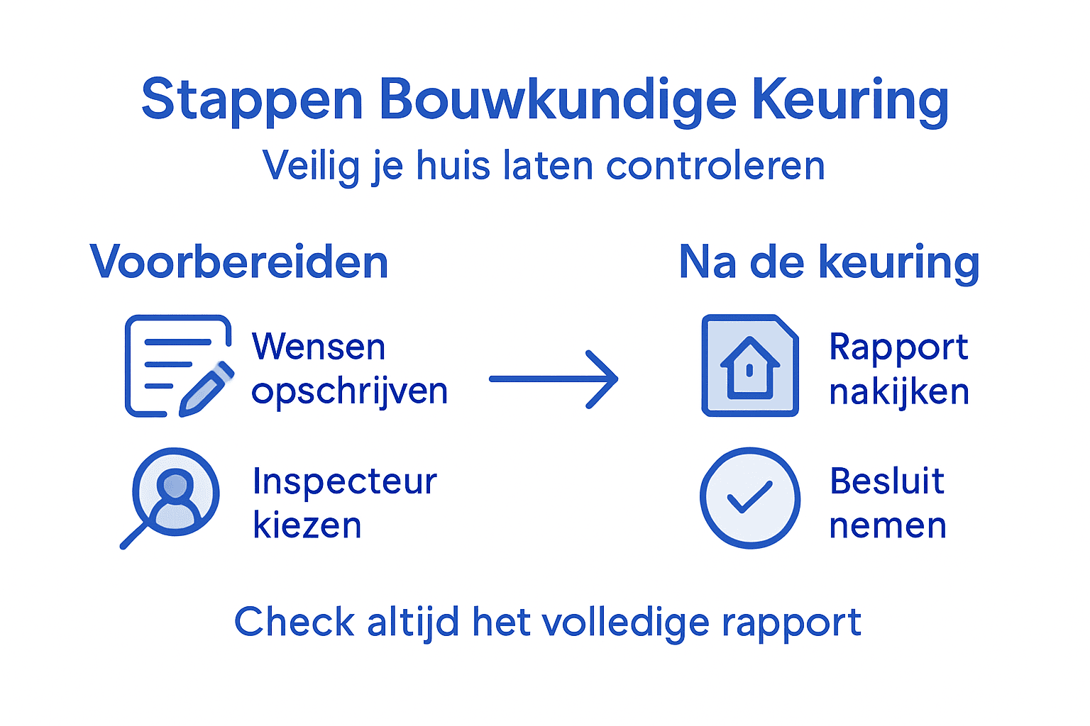 Infographic: alle stappen van een bouwkundige keuring in één oogopslag