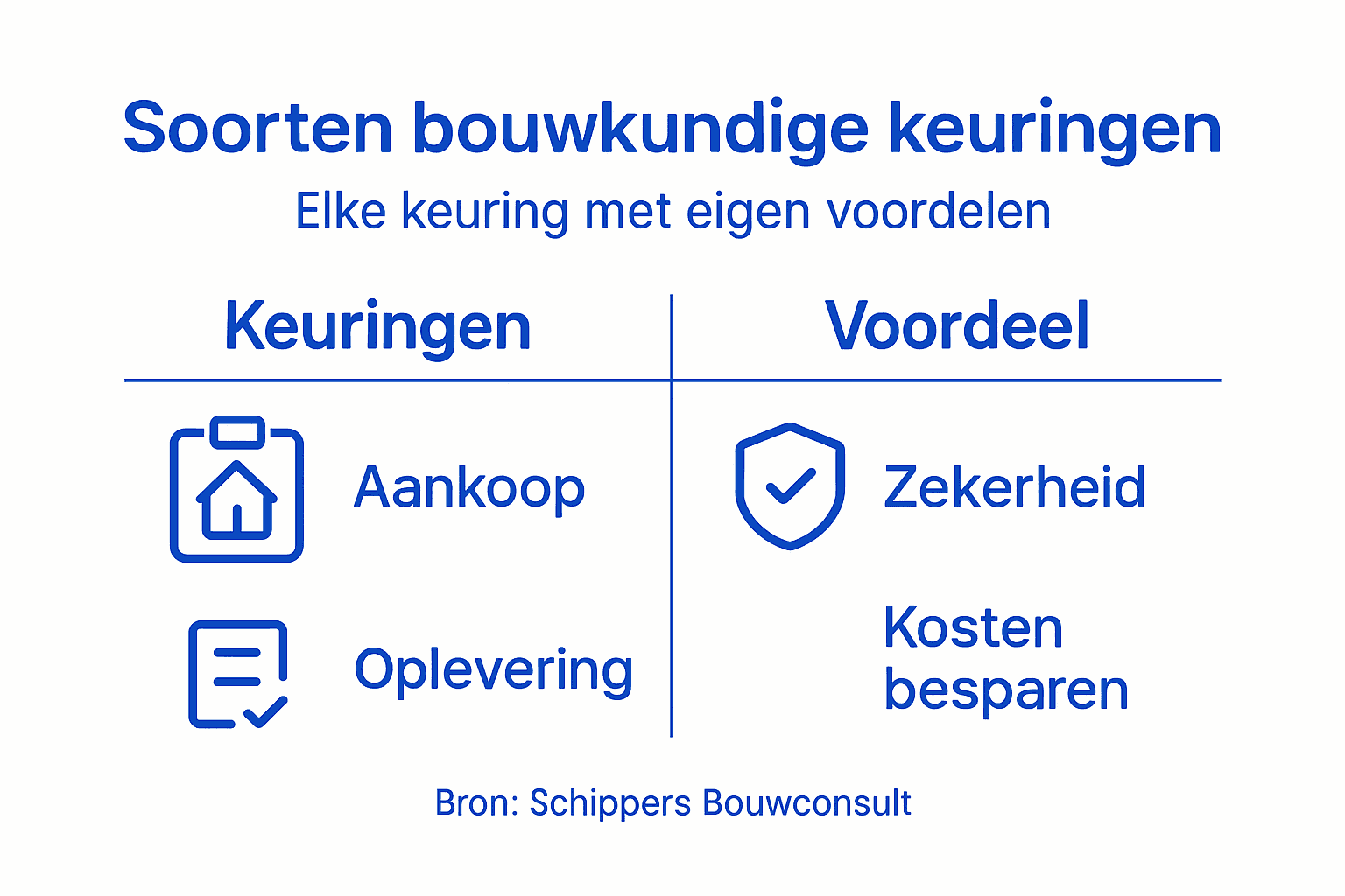 Overzicht van keuringstypes en hun voordelen