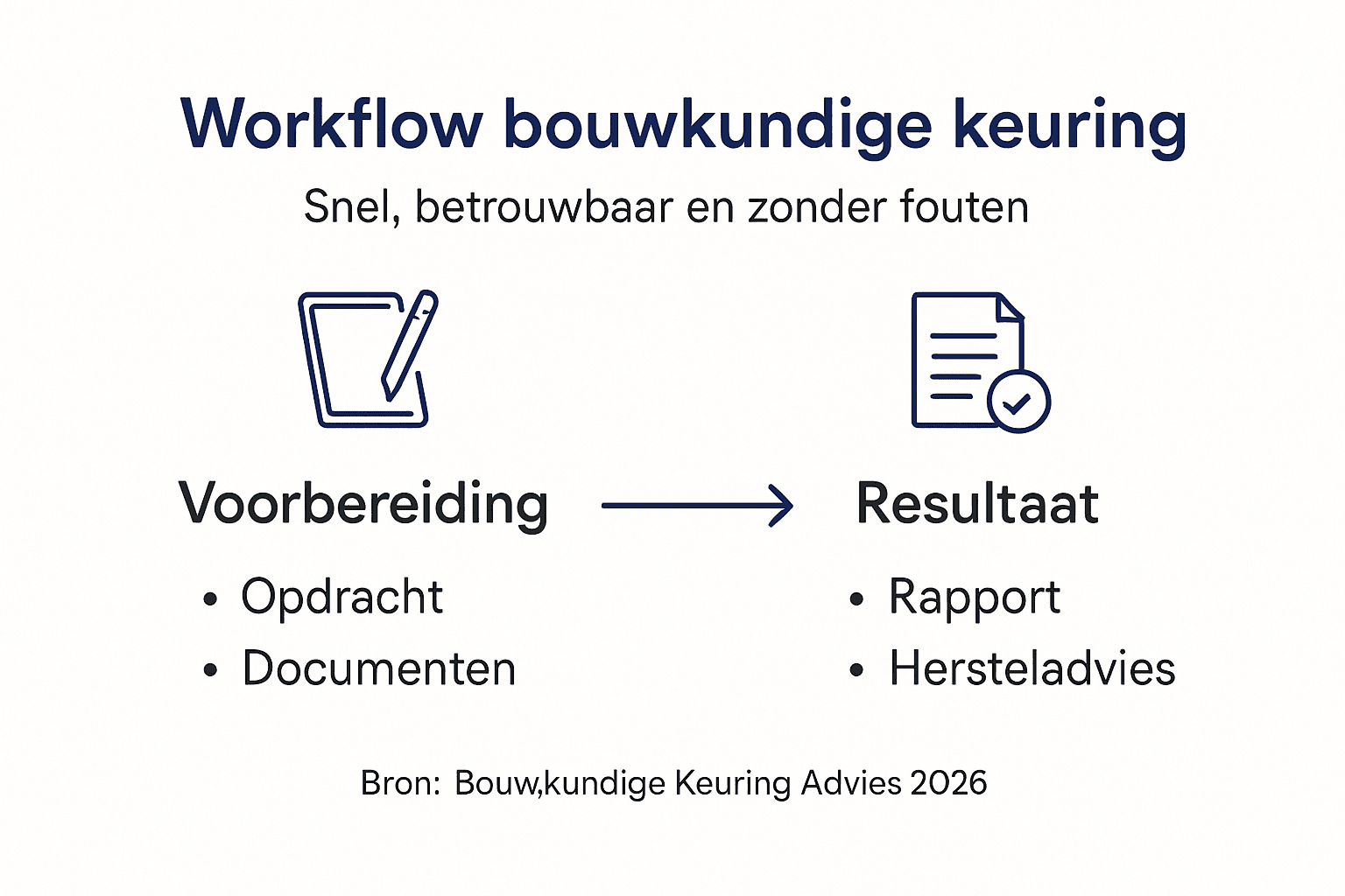 Infographic: zo verloopt een snelle bouwkundige keuring stap voor stap