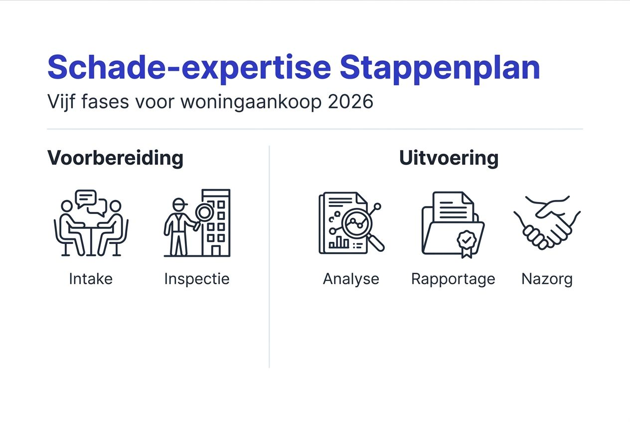 Infographic: de vijf essentiële stappen in het bouwproces