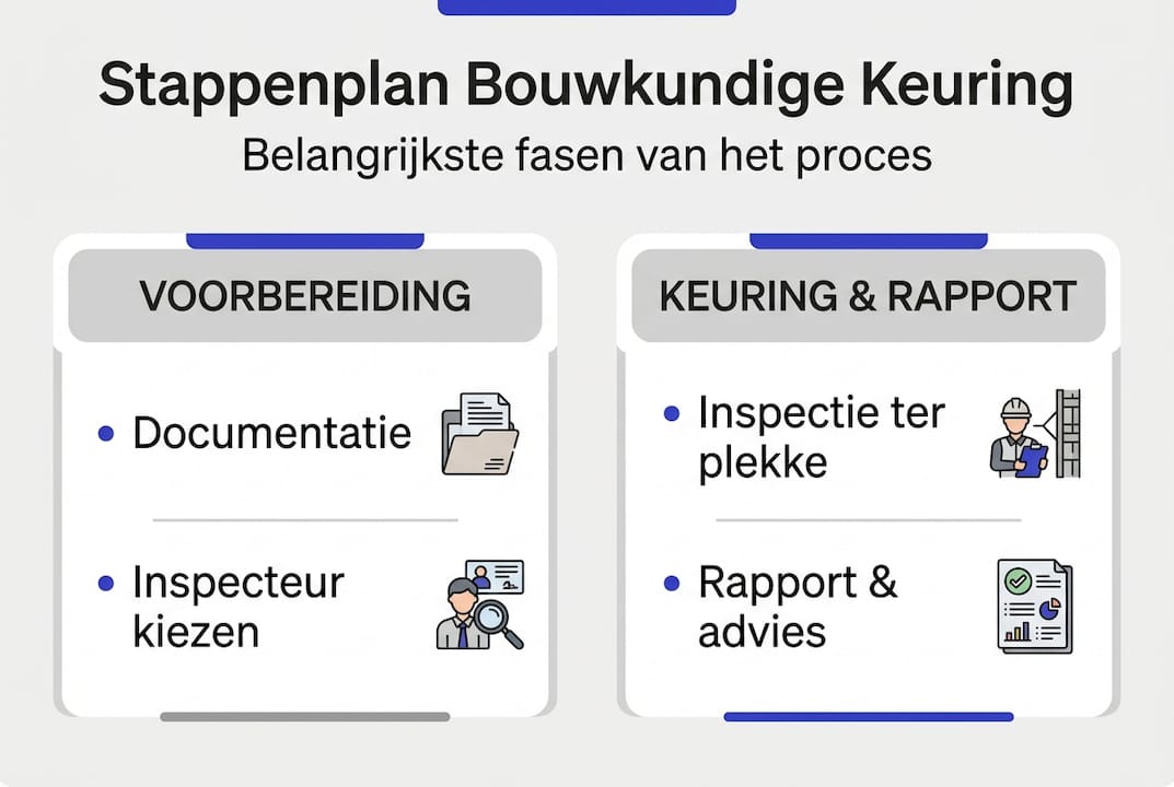 In één oogopslag het stappenplan voor de keuring helder uitgelegd in een infographic.