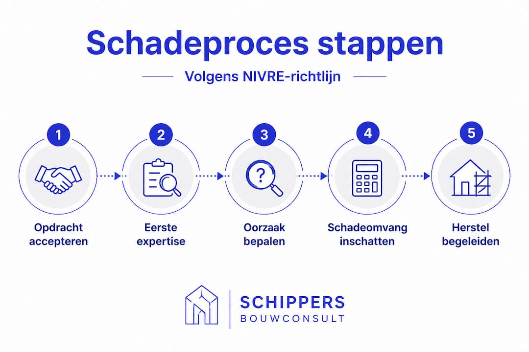 Infographic: Het schadeafhandelingsproces stap voor stap volgens de richtlijnen van het NIVRE