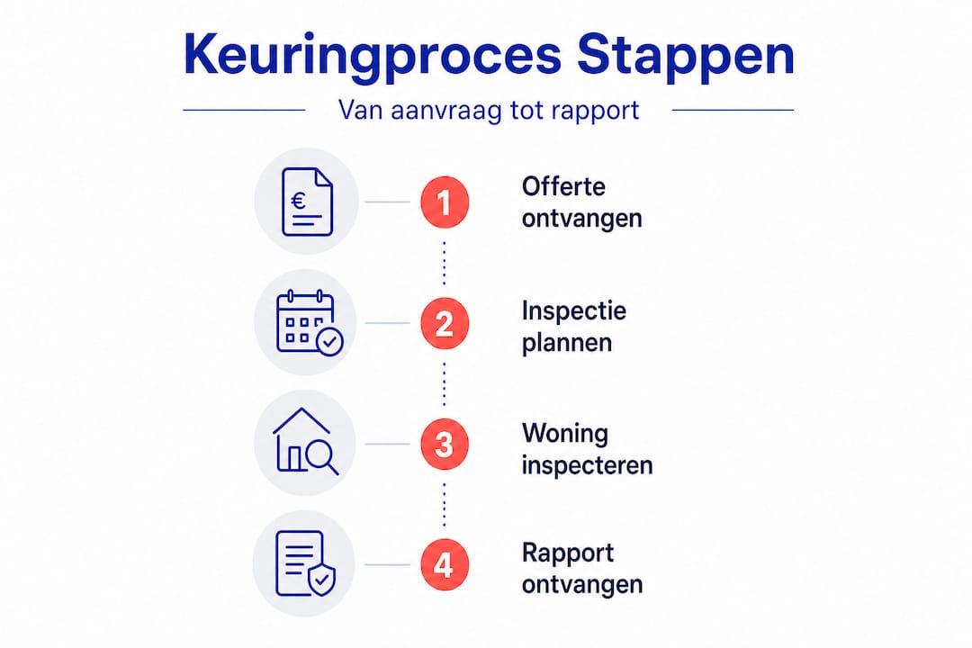 Overzicht van de verschillende stappen binnen het keuringstraject