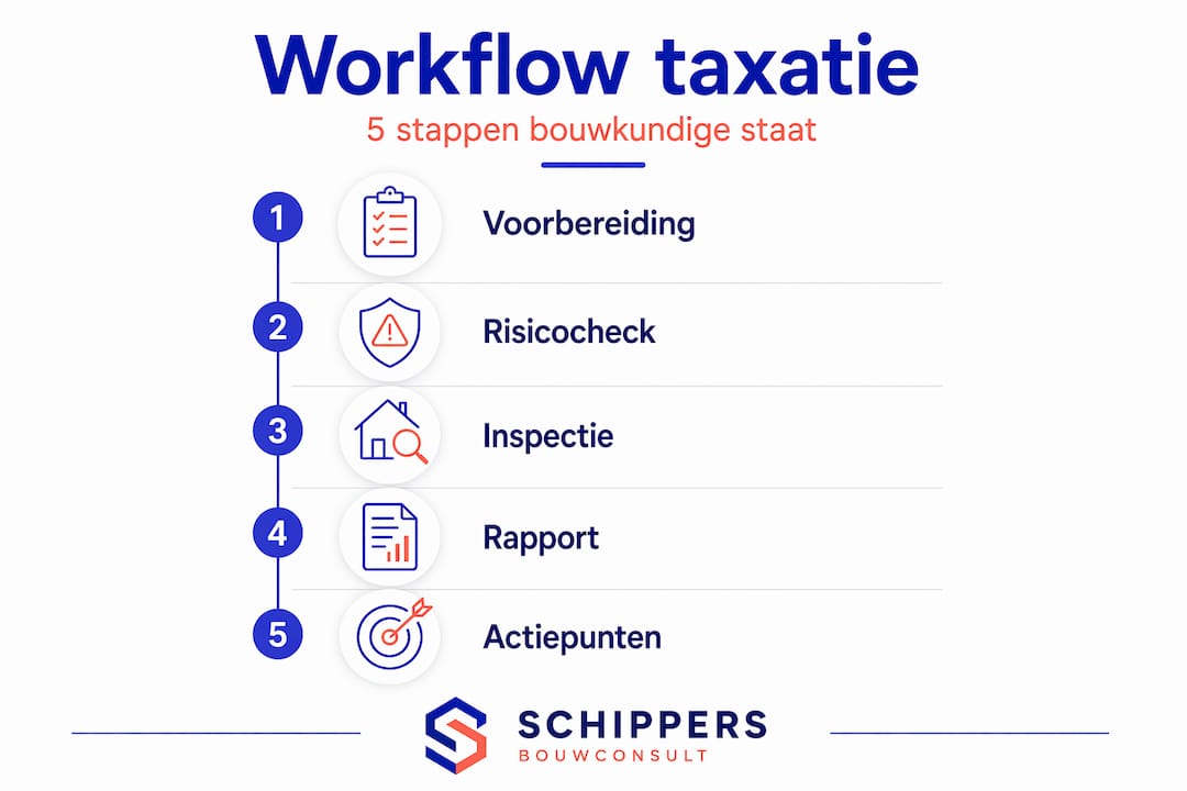Overzicht: het taxatieproces in 5 heldere stappen