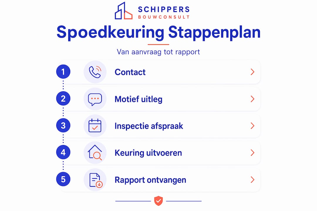 Overzicht: zo verloopt een spoedkeuring van je woning stap voor stap