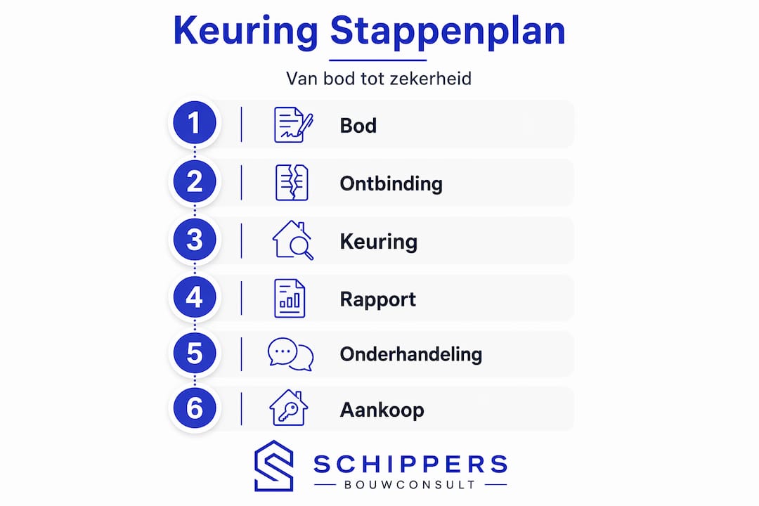 Overzichtelijke infographic: zo verloopt een bouwkundige keuring stap voor stap