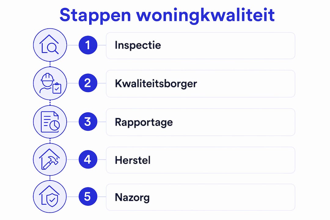 Overzichtelijke infographic met de verschillende stappen voor het waarborgen van de kwaliteit van woningen