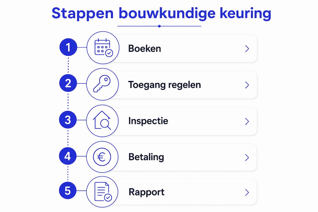 Overzichtelijke infographic met een verticale indeling waarin de stappen van een bouwkundige inspectie duidelijk worden weergegeven.