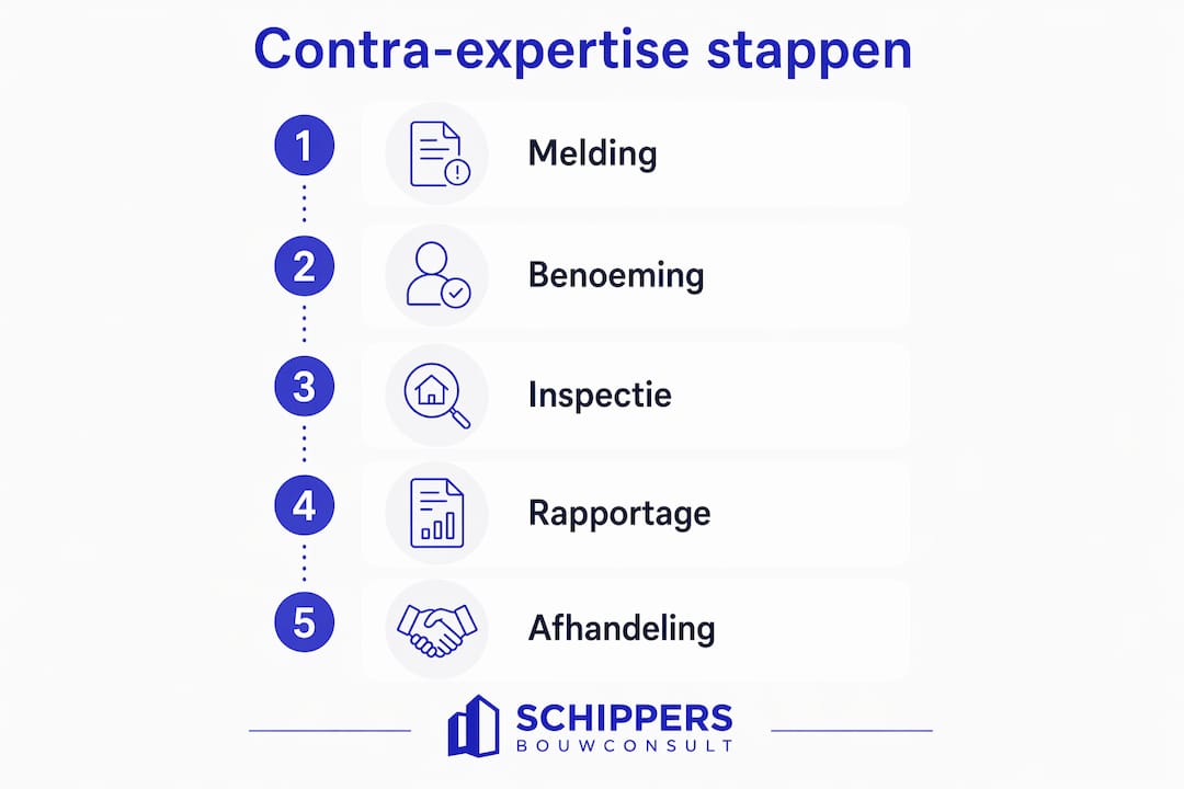 Overzicht: het contra-expertise traject in vijf heldere stappen