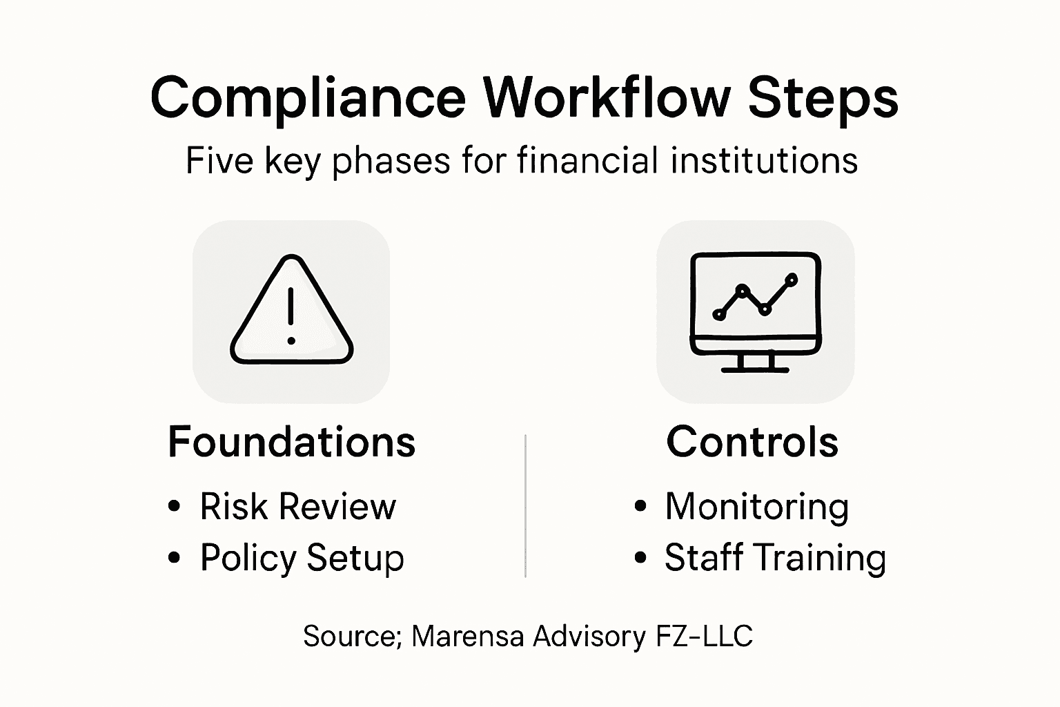 Infographic with compliance workflow steps overview
