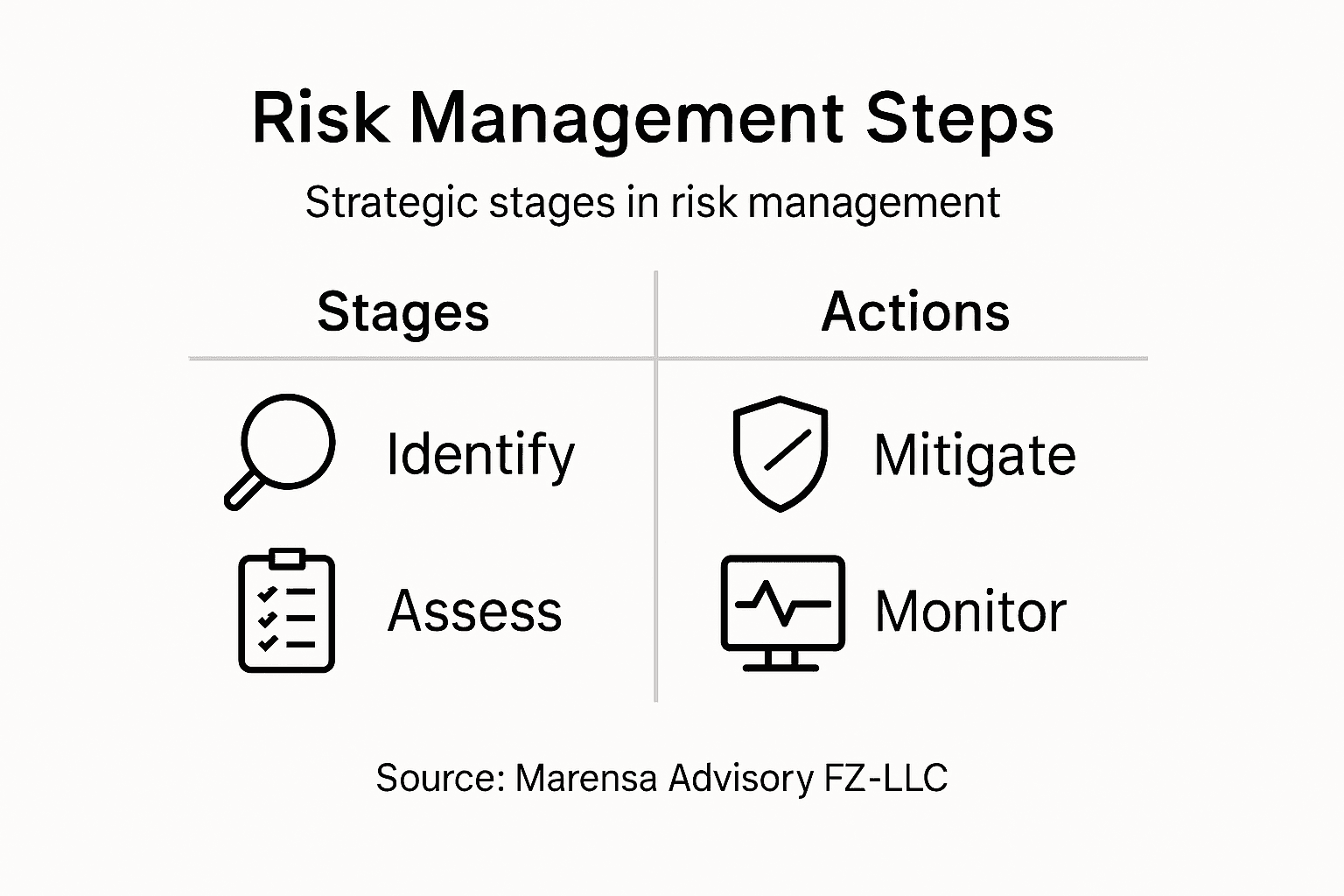 Infographic of key risk management steps