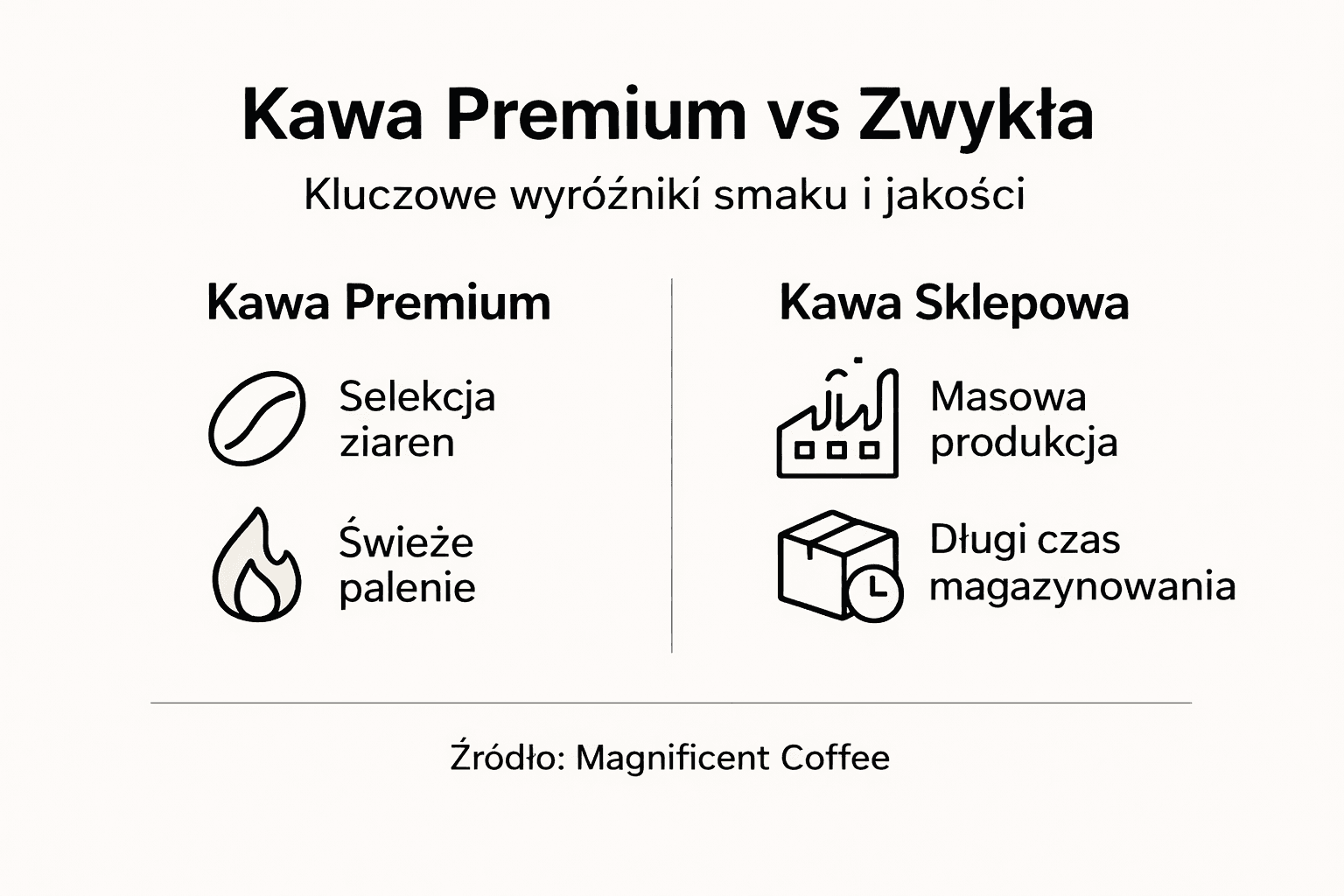 Porównanie kawy premium z tradycyjną na infografice