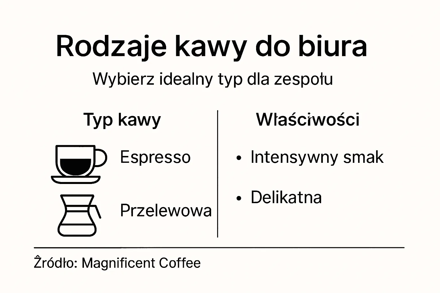 Grafika przedstawiająca różne rodzaje kawy oraz ich charakterystyczne cechy