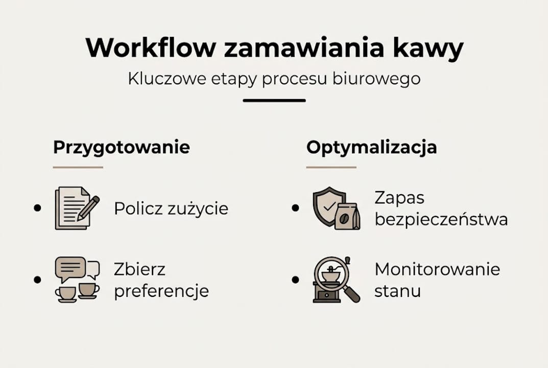 Infografika: Jak wygląda proces zamawiania kawy do biura?