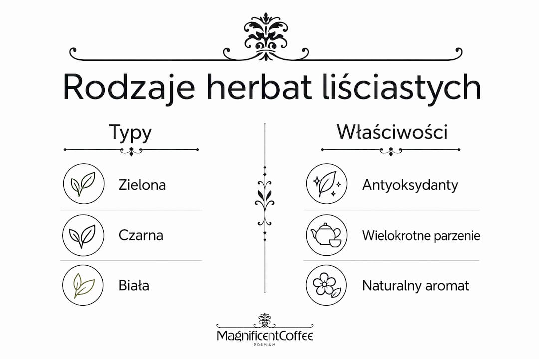 Grafika przedstawiająca zestawienie różnych rodzajów herbat liściastych oraz ich charakterystycznych cech.